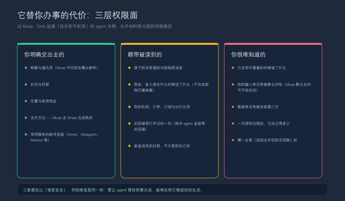 它替你办事的代价：三层权限面