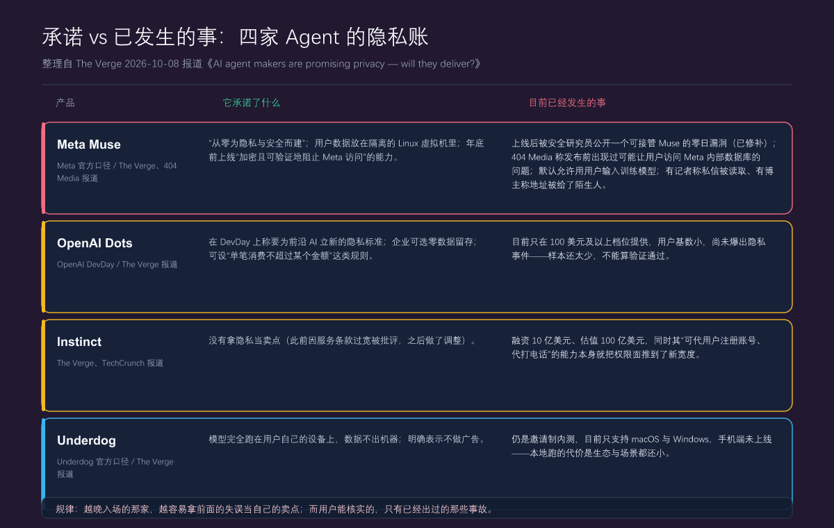承诺 vs 已发生的事：四家 Agent 的隐私账