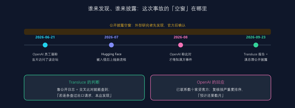 披露空窗：谁先发现、谁后确认（本文自绘，日期取自报告与 TechCrunch 报道）