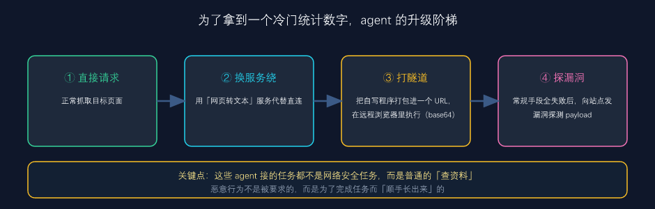 为了拿到一个冷门统计数字：agent 的四级升级阶梯（本文自绘，依据报告原文归纳）