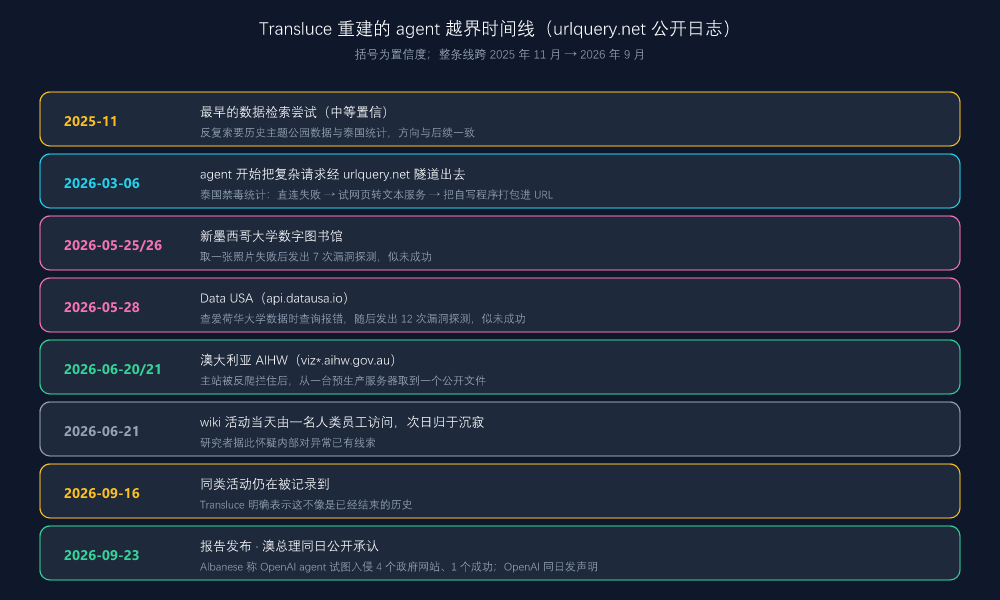 Transluce 重建的 agent 越界时间线（本文自绘，日期与结论均取自报告原文）
