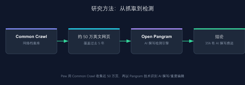 研究方法:从 Common Crawl 抓取到 Pangram 检测