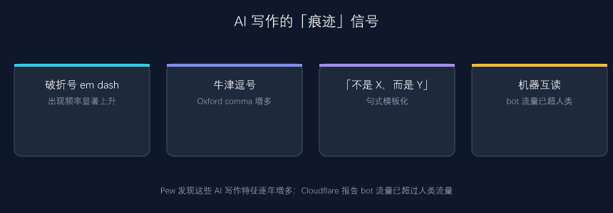 AI 写作的「痕迹」信号