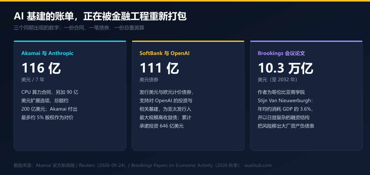 同期的三笔账：116 亿合同、111 亿债券、10.3 万亿总量测算
