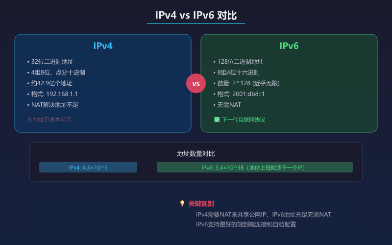 IPv4 vs IPv6 对比