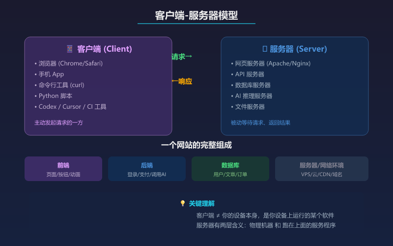 客户端-服务器模型