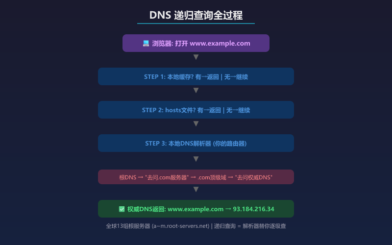 DNS 递归查询全过程