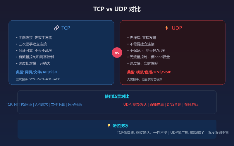 TCP vs UDP 对比