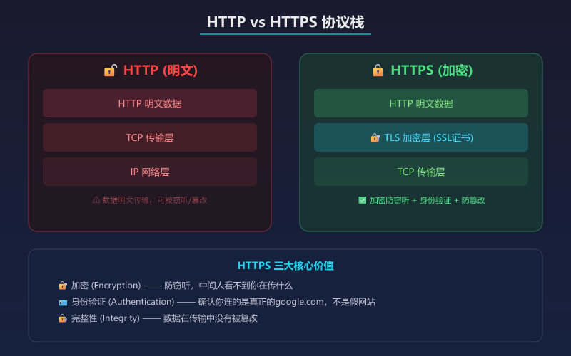 HTTP vs HTTPS 协议栈