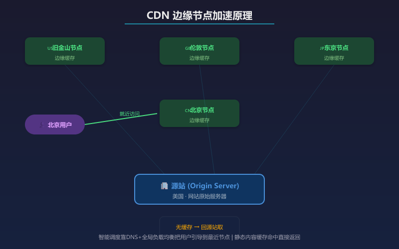 CDN 边缘节点加速原理