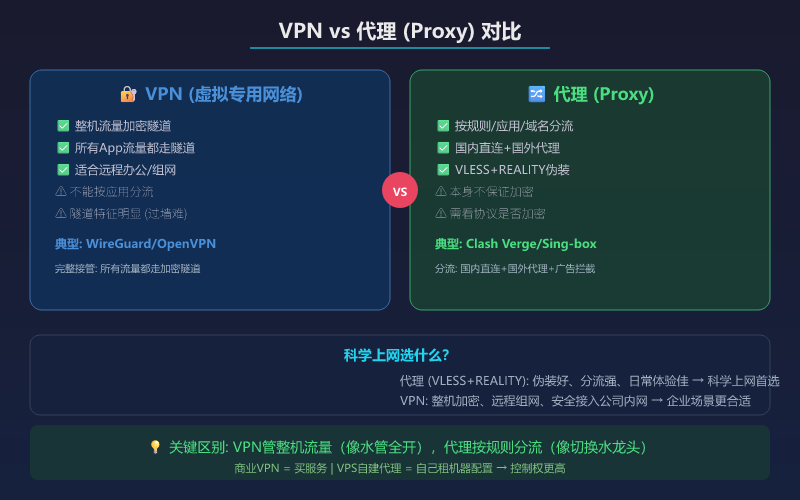 VPN vs 代理对比