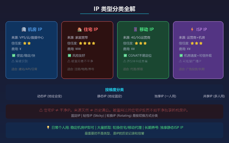 IP 类型分类全解