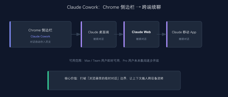 Claude Cowork：Chrome 侧边栏到跨端续聊