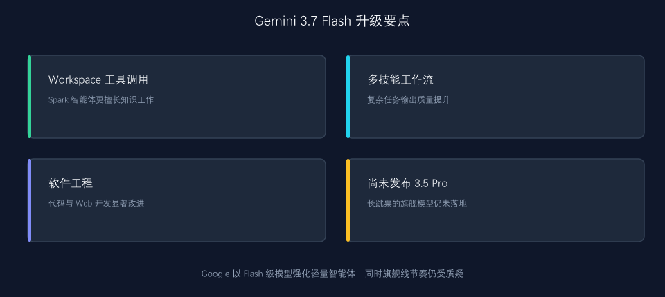 Gemini 3.7 Flash 升级要点