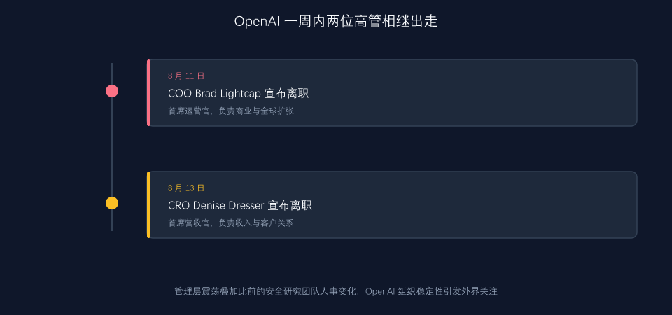 OpenAI 一周内两位高管相继出走