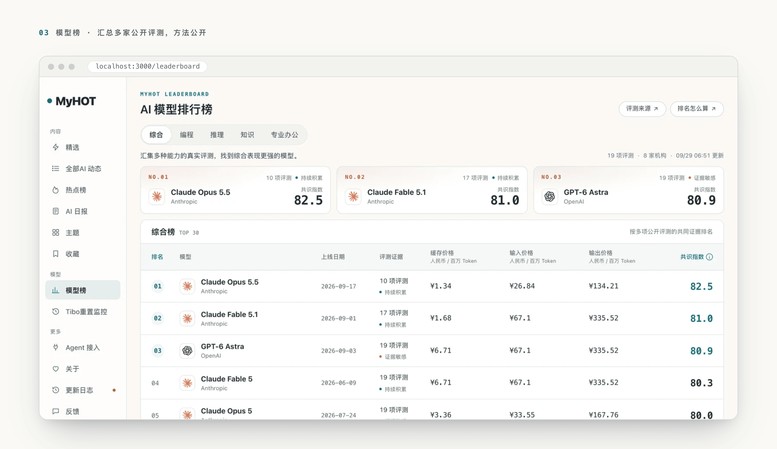 MyHOT 的 AI 模型排行榜：综合榜 TOP 30，同时给出评测证据数、缓存/输入/输出价格与共识指数