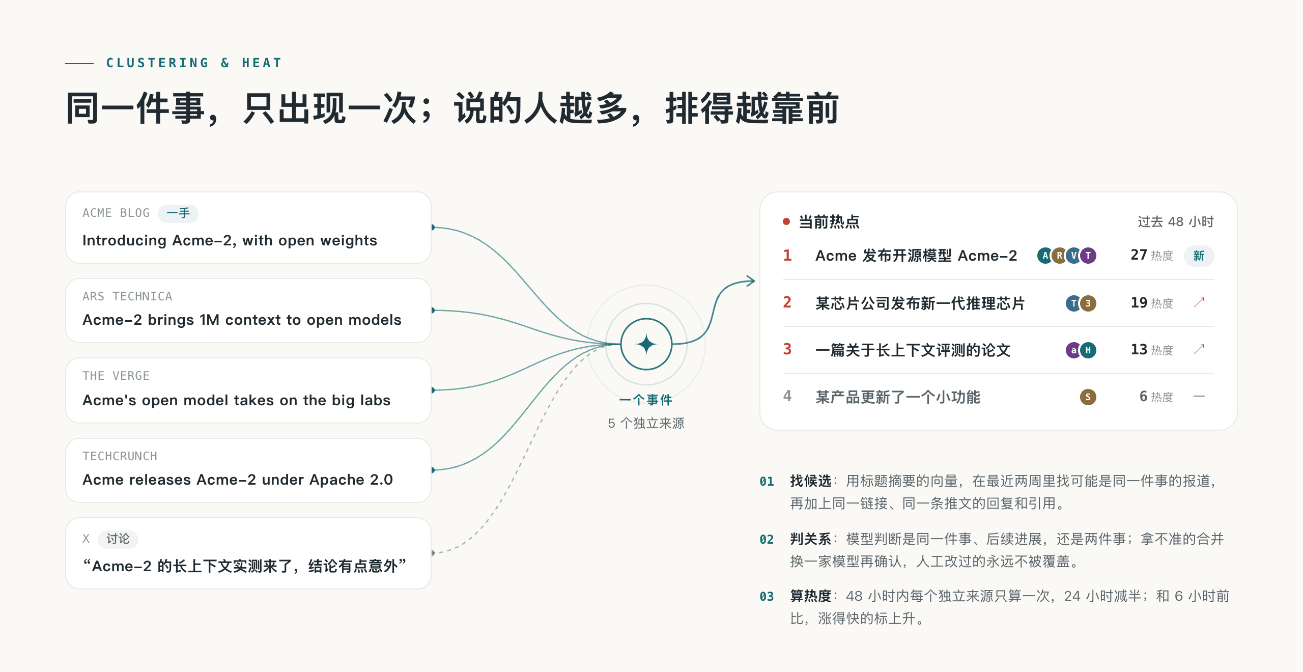 同一件事只出现一次；说的人越多，排得越靠前