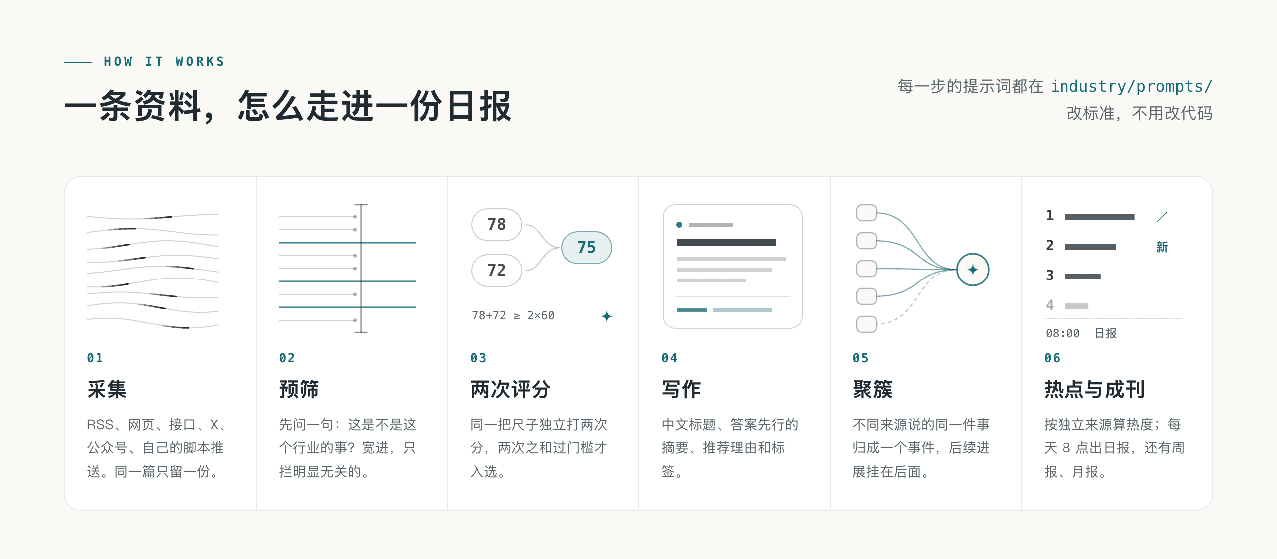 一条资料怎么走进一份日报：采集、预筛、两次评分、写作、聚簇、热点与成刊