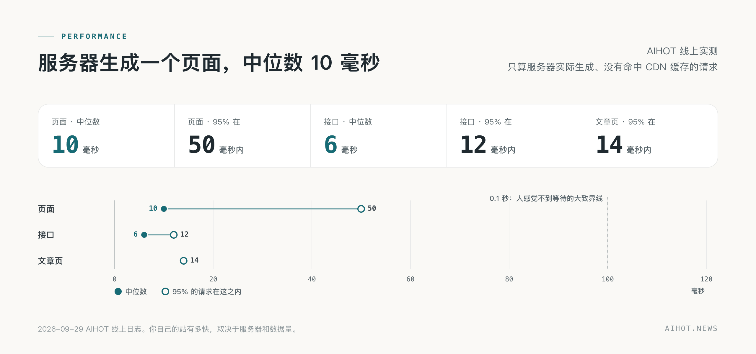 AIHOT 线上实测：页面中位数 10 毫秒、接口中位数 6 毫秒，文章页 95% 在 14 毫秒内