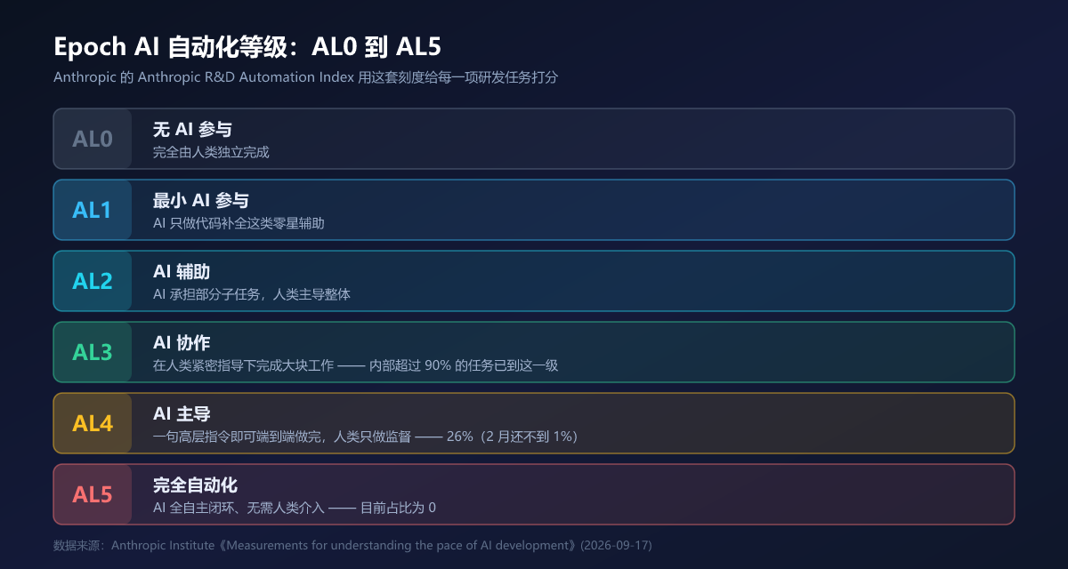 Epoch AI 的 AL0 到 AL5 自动化分级