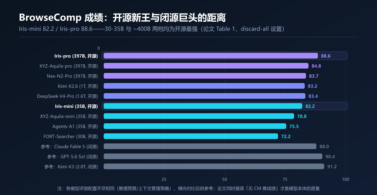 BrowseComp 成绩：开源新王与闭源巨头的距离