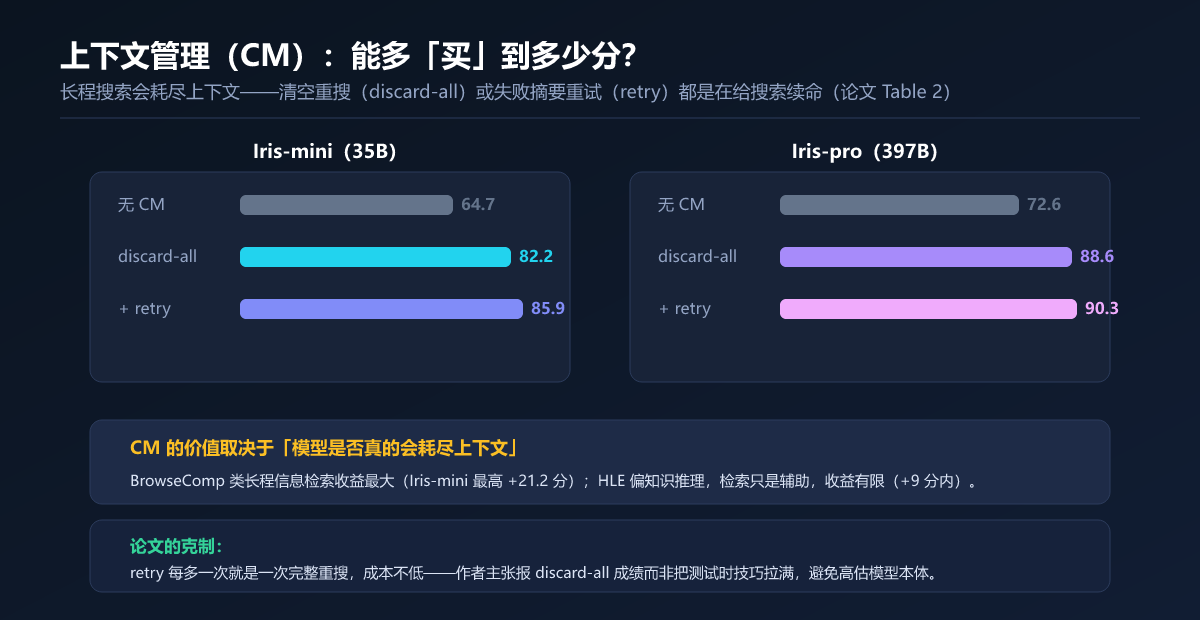 上下文管理（CM）：能多「买」到多少分？