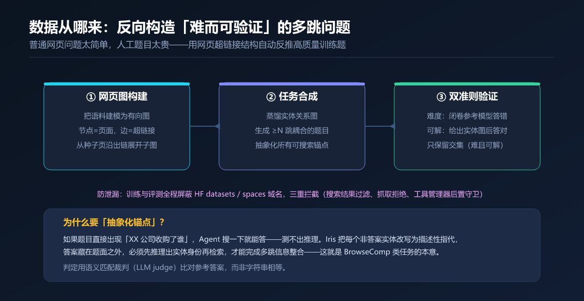 数据从哪来：反向构造「难而可验证」的多跳问题