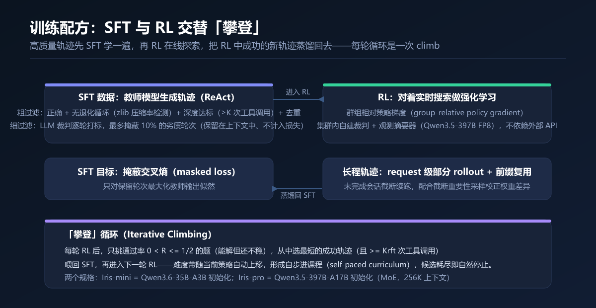 训练配方：SFT 与 RL 交替「攀登」