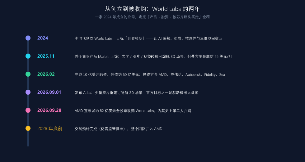 从创立到被收购：World Labs 的两年