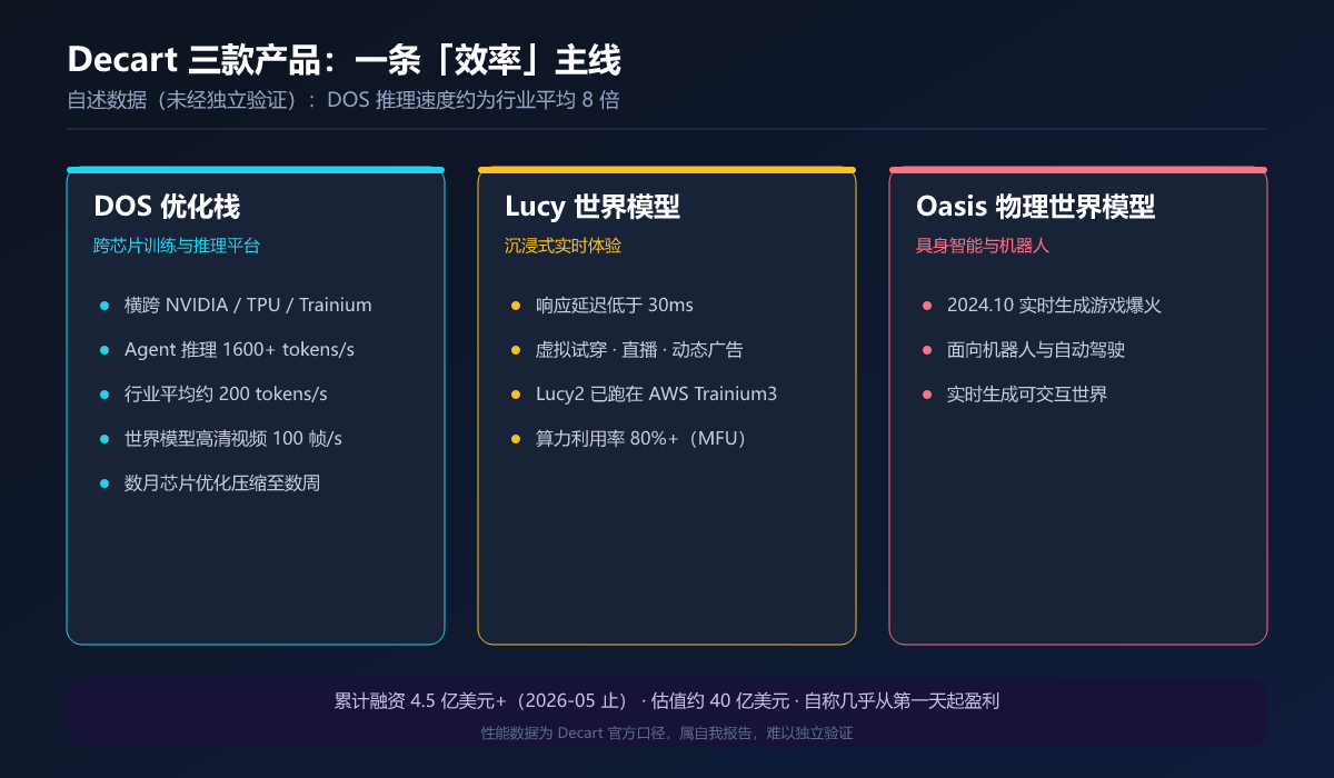 Decart 三款核心产品：DOS / Lucy / Oasis