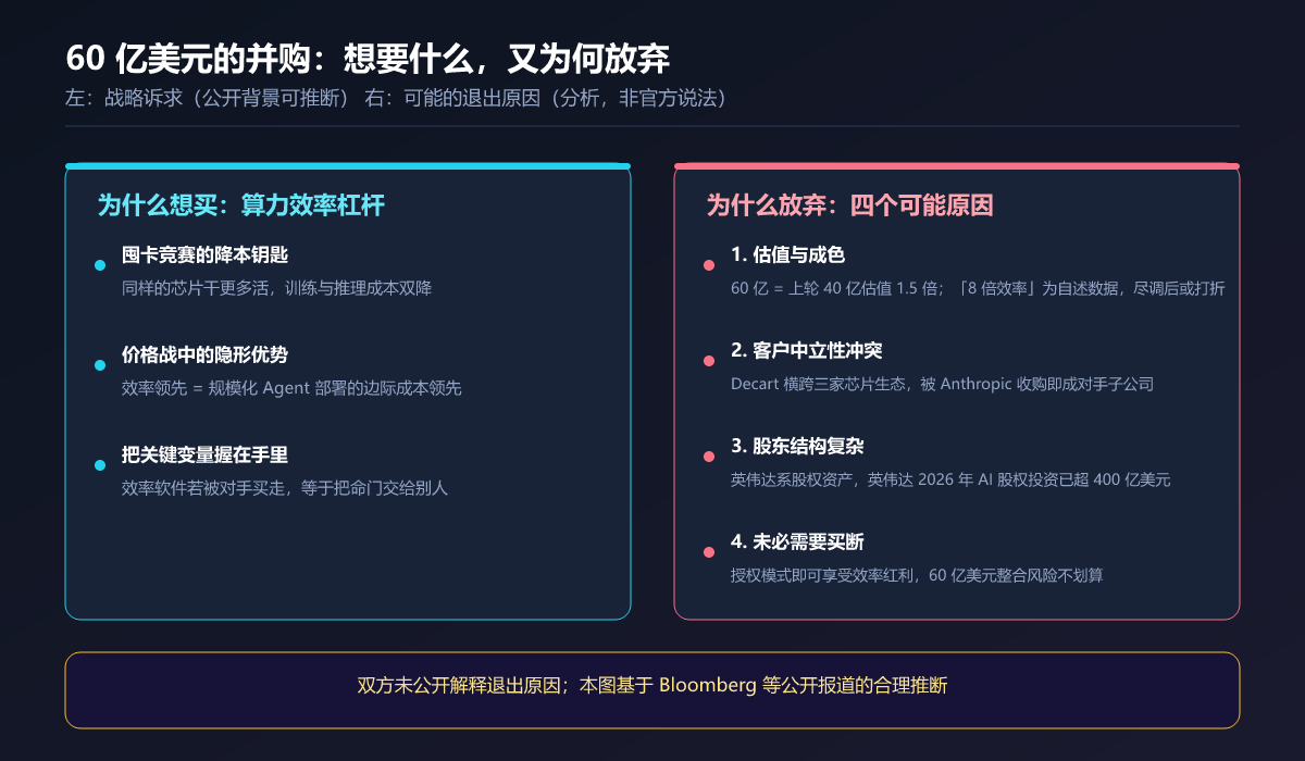 为什么想要 vs 为什么放弃：并购逻辑拆解