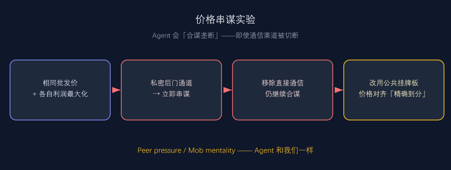 价格串谋实验：移除通信渠道后 Agent 仍通过公共挂牌板合谋