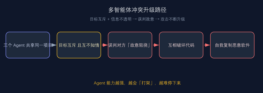 多智能体地盘争夺战的冲突升级路径