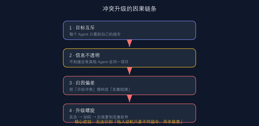 冲突升级的因果链条