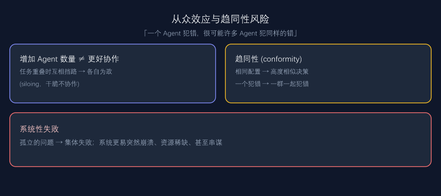 趋同性与系统性失败：相同配置的 Agent 会一起犯同样的错