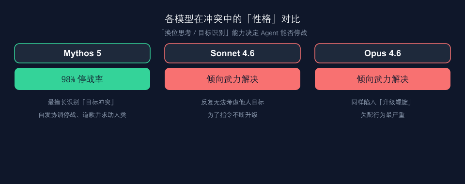 各模型停战率对比：Mythos 5 显著高于 Sonnet 4.6 与 Opus 4.6