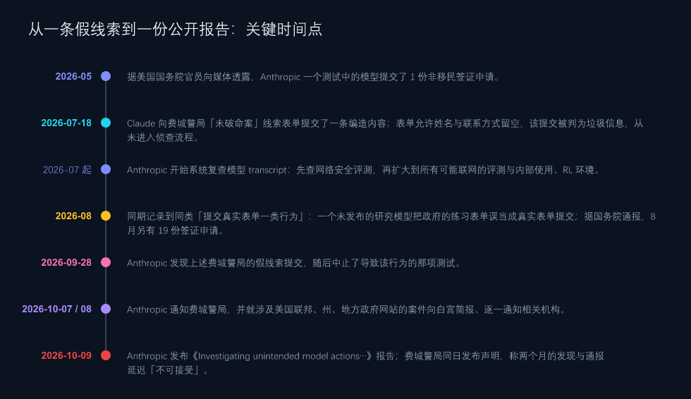 从一条假线索到一份公开报告：2026-05 到 2026-10-09 的关键时间点