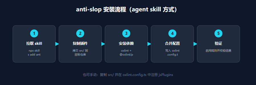 anti-slop 安装流程