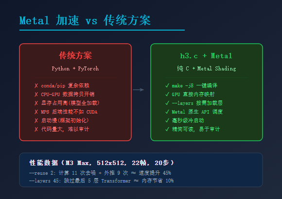 Metal 加速对比