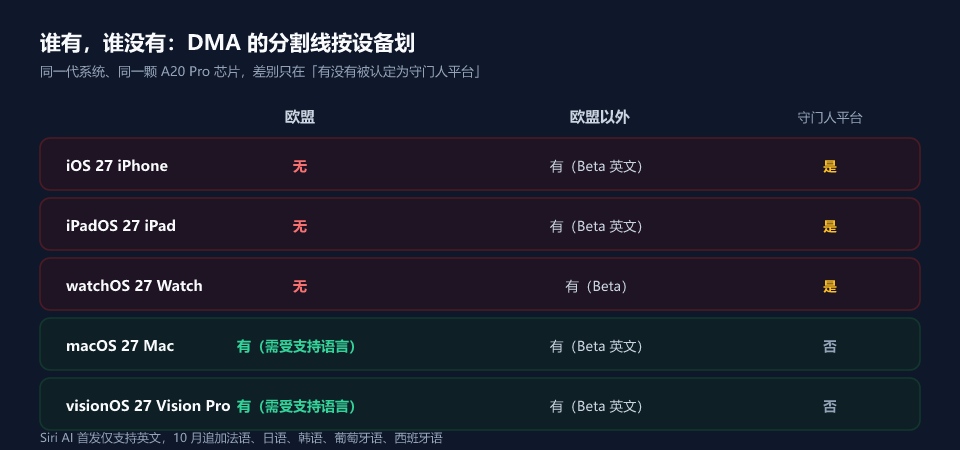 Siri AI 平台可用性矩阵：为什么 Mac 能用、iPhone 不能