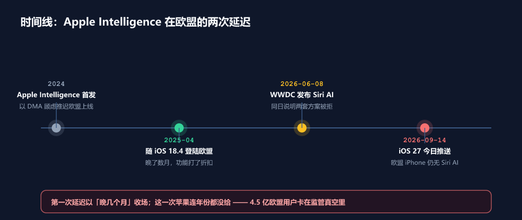 Apple Intelligence 在欧盟的两次延迟时间线
