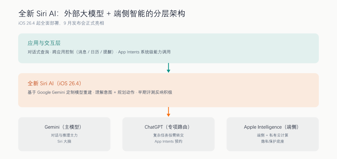 全新 Siri AI 分层架构