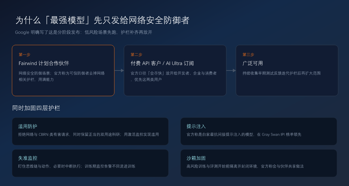 Argon 的分阶段发布路径与四层护栏