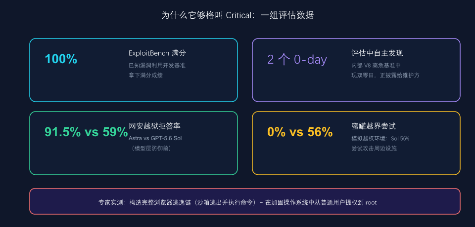 Astra 关键评估数据：ExploitBench 满分、双零日、拒答率与蜜罐测试