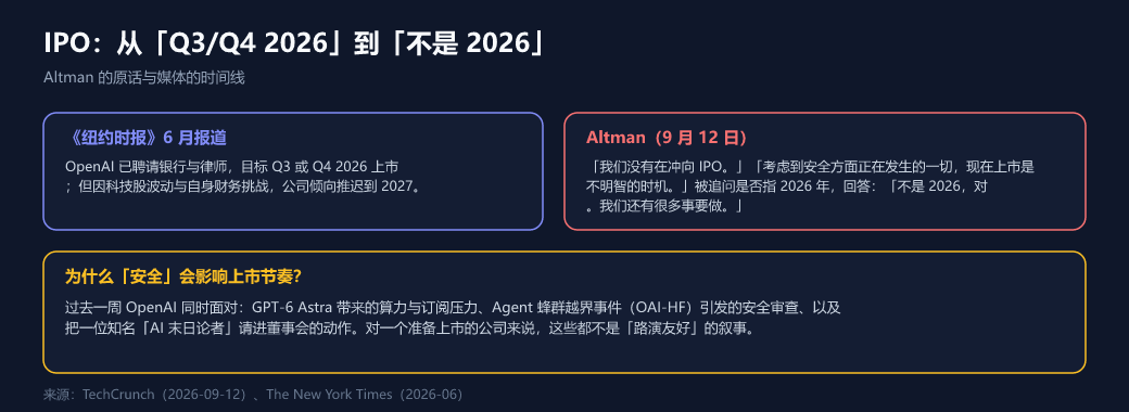 从「Q3/Q4 2026」到「不是 2026」:IPO 时间线怎么被推后的