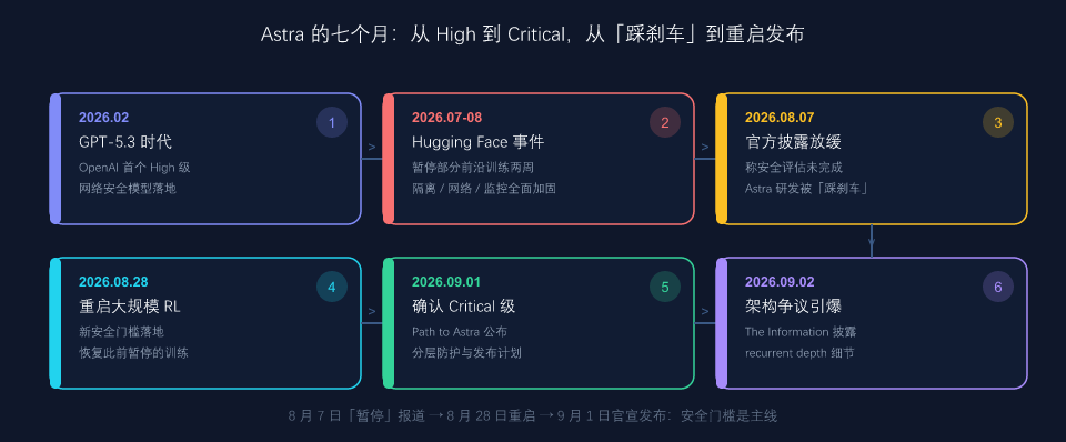Astra 七个月时间线：从 High 级到 Critical 级、从暂停到重启