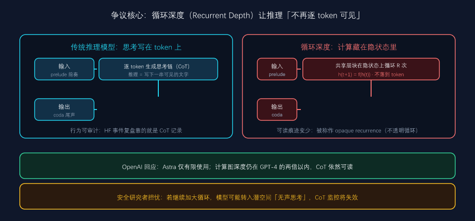 循环深度架构示意：传统 CoT 逐 token 可见 vs 循环深度在隐状态内计算