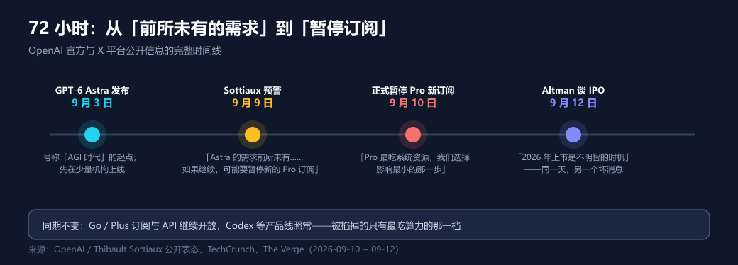 72 小时时间线:Astra 发布、官方预警、暂停 Pro 订阅、Altman 谈 IPO