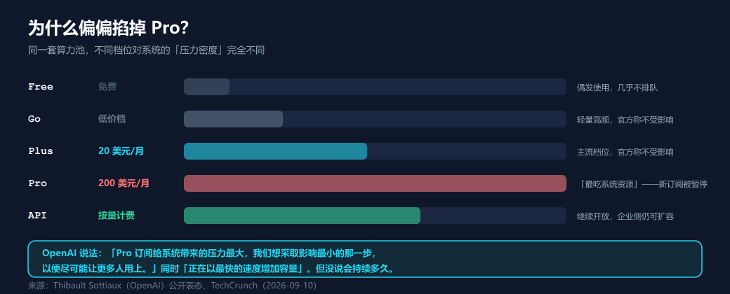 为什么偏偏掐掉 Pro:各档位对系统的压力密度对比