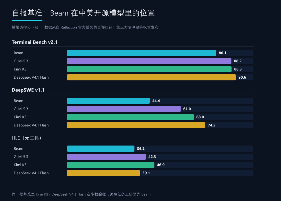 自报基准对比:Beam 在 Terminal Bench v2.1、DeepSWE v1.1 与 HLE 上与中国开源模型的距离